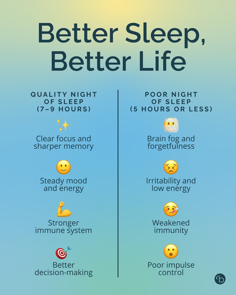 Your brain feels every hour you sleep (or don’t). 💤

Studies show that 7–9 hours can boost focus, mood, and immunity—while 5 or fewer can lead to brain fog, irritability, and poor impulse control. 

#sleep #brainhealth