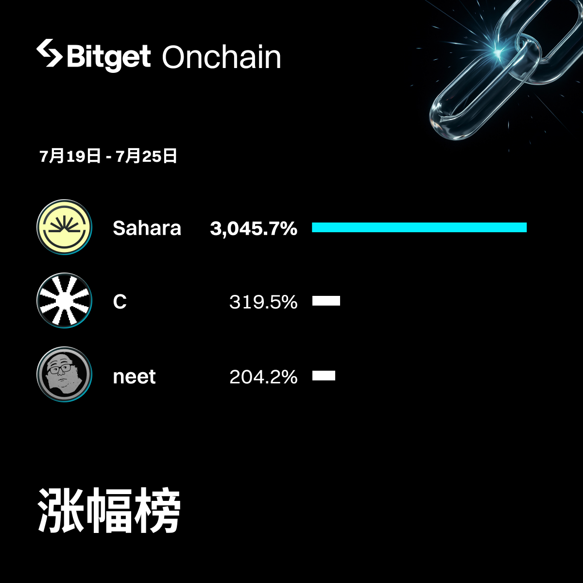 Bitget_zh's tweet image. 本周 Bitget 链上交易涨幅 TOP 3 #BitgetOnchainChampions
$Sahara — 最大涨幅: +3045.7 %
$C — 最大涨幅: +319.5 %
$neet — 最大涨幅: +204.2 %
寻找下一个 100x: Bitget App → 行情 → 链上交易
网页端: bitget.com/zh-CN/on-chain…
