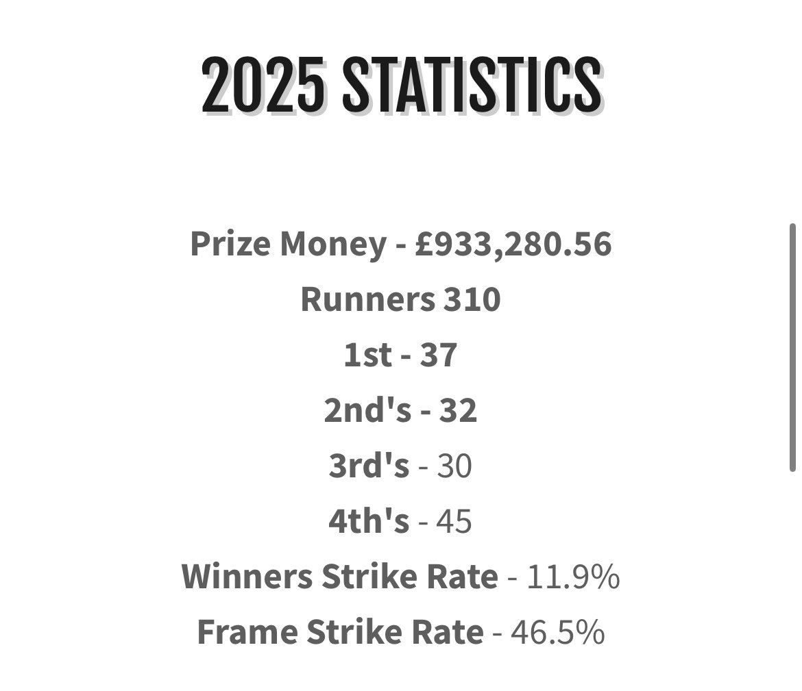 Looking for value at the upcoming yearling sales!?

We pride ourselves on outperforming our sales expenditure.

21 have ran 🐎 
10 wins 🥇 
28 places 🥈/ 🥉 

Average hammer price of our 2yo runners so far: £17,650!

We’ve also won over £200k in 2yo bonuses!
<a href="/Goffs1866/">Goffs</a>