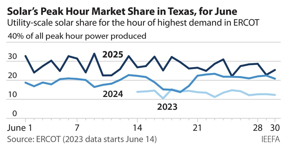 ieefa_institute's tweet image. In June, @ERCOT_ISO solar generation averaged more than double 2023 levels at the peak hour and accounted for 27.7% of peak demand. Solar's reliability stands in sharp contrast to the reliability problems that have hit ERCOT’s coal plants this summer.
hubs.li/Q03yMsrh0