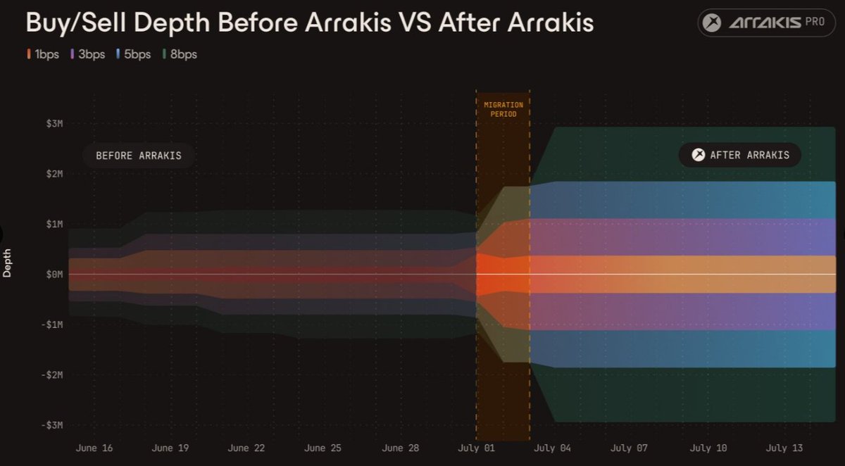 DV_Memetics's tweet image. $SYRUP | Upbit Listing Triggers Rally, Liquidity Infrastructure Expands.
- $SYRUP +10%, 24H, +35%, 7D, +255% over 90D, and +24.5% in first hour post Upbit listing.
- AUM hit $3.2b (+28% MoM), up from $2.5b, +78% over 60D, +191% over 90D.
- syrupUSDC volumes more than doubled…