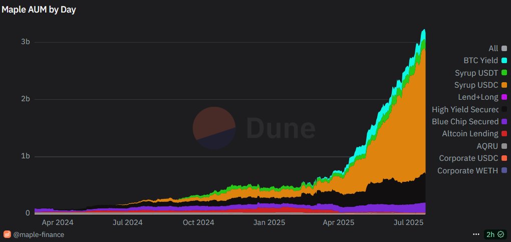 DV_Memetics's tweet image. $SYRUP | Upbit Listing Triggers Rally, Liquidity Infrastructure Expands.
- $SYRUP +10%, 24H, +35%, 7D, +255% over 90D, and +24.5% in first hour post Upbit listing.
- AUM hit $3.2b (+28% MoM), up from $2.5b, +78% over 60D, +191% over 90D.
- syrupUSDC volumes more than doubled…