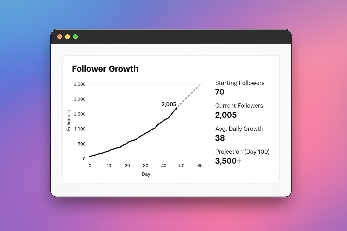BreesIsaiah's tweet image. Just hit 2,000 followers on X in
50 days!
I started this journey with 70.
No ads. No bots. No shortcuts.
Just daily replies, posting consistently, and supporting others.
Grateful for every single one of you who’s followed along.
We’re only halfway through the challenge.…
