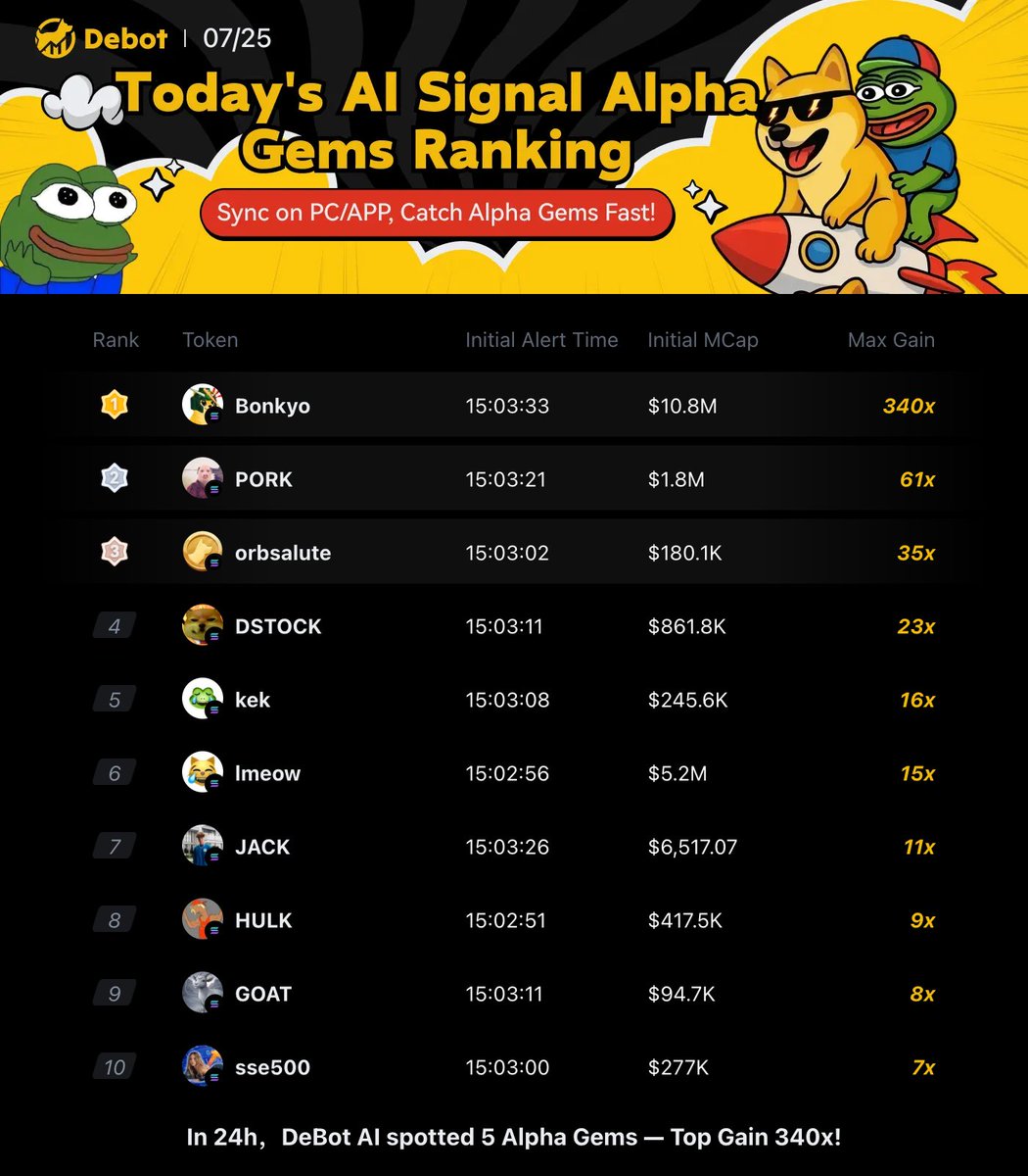 DitingData's tweet image. 🚀 Today's DeBot AI TOP10 Gems !
🔥 5 Golden Gems Captured in 24H|Single Token Soared 340X!
Mining Gems 👉 debot.ai/?ref=DT888
▸ APP Download: inv.debot.ai/download
(After installing TestFlight, skip redemption code & return to link to install DeBot)
#DeBot #DeBotAI…