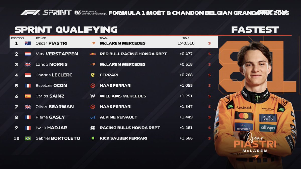 PrimeF1__'s tweet image. Concluye la Sprint Q del #BelgianGP, con una contundente pole para PIA, VER en P2, NOR en P3, LEC en P4 y, el resto del top 10 conformado por pilotos y equipos de media tabla hacia abajo, que aprovecharon la mejora de la pista en su último intento de SQ2. 🔥🇧🇪