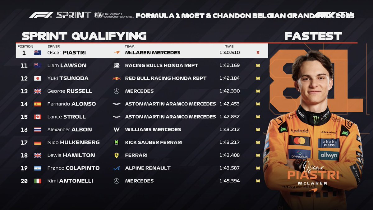 PrimeF1__'s tweet image. Concluye la Sprint Q del #BelgianGP, con una contundente pole para PIA, VER en P2, NOR en P3, LEC en P4 y, el resto del top 10 conformado por pilotos y equipos de media tabla hacia abajo, que aprovecharon la mejora de la pista en su último intento de SQ2. 🔥🇧🇪