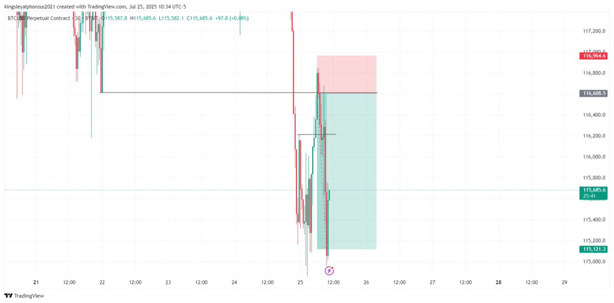 #BTCUSD ✅🔥🔥

Little but honest work 💜 

Join my telegram channel 👇 
t.me/Kingsleyfx11111