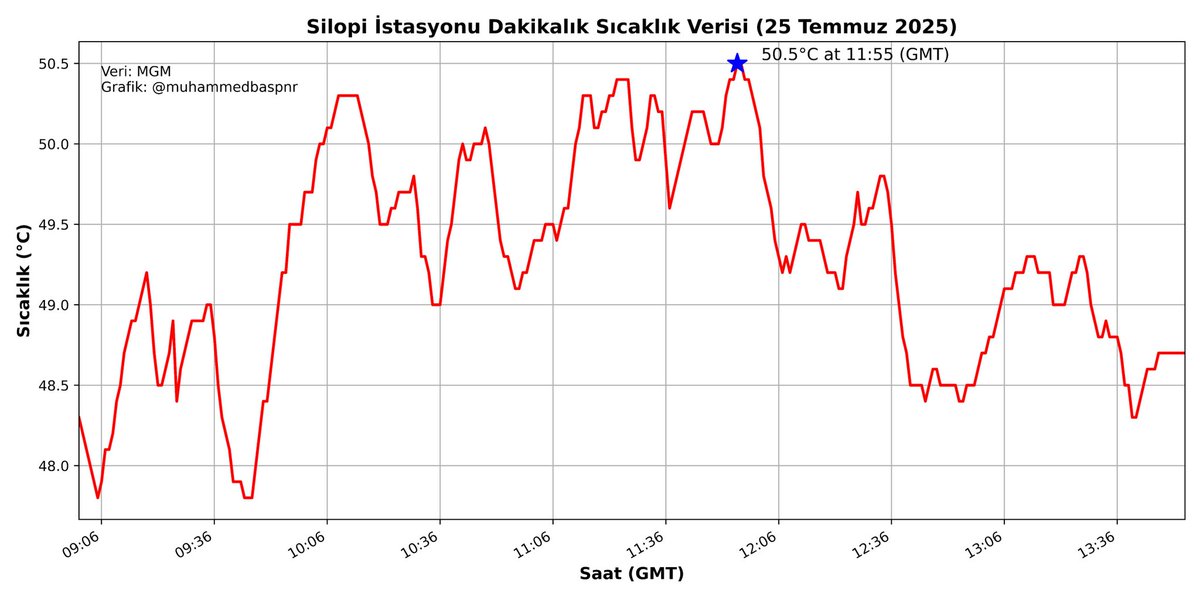 Silopi'nin rekor sıcaklık (50.5 derece) kaydı... Grafik: <a href="/muhammedbaspnr/">Muhammed Başpınar</a>