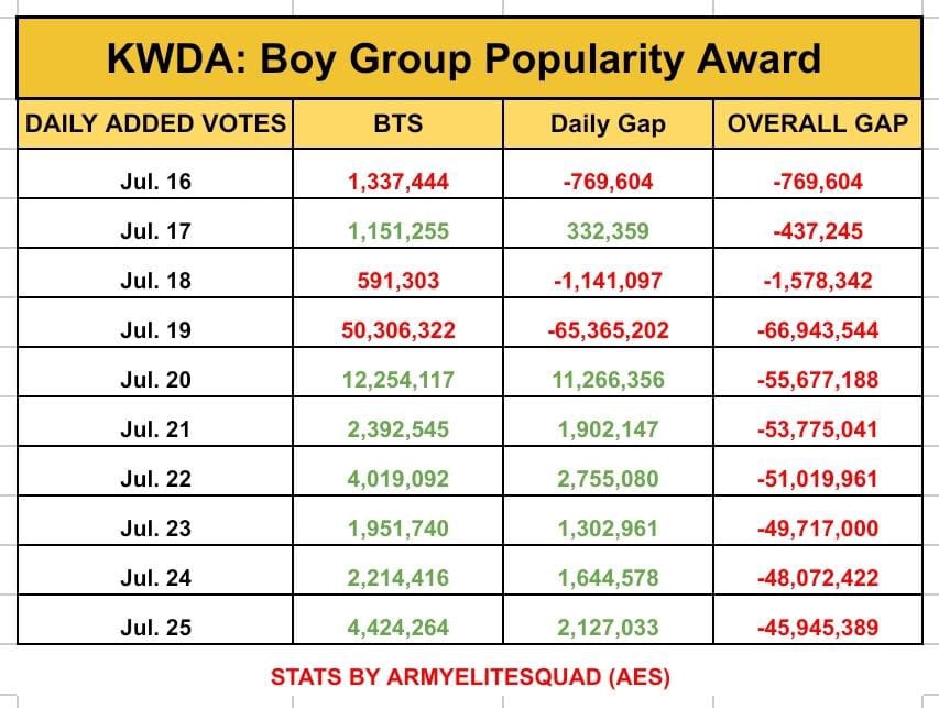 votingbrigade's tweet image. We managed to hit 4M added votes yesterday, now lets go beyond that, collect as much as you can and standby for MASS VOTING today.