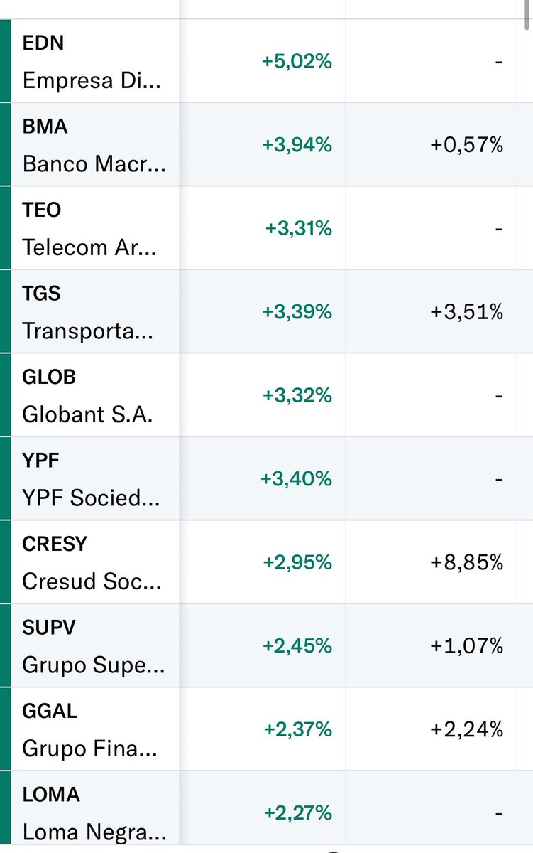 jpmarino79's tweet image. 🚨🚨🚨 ACCIONES 🇦🇷 TREPAN HASTA 5% EN WALL STREET
🔹 Podio ganador: $EDN $BMA $TEO
