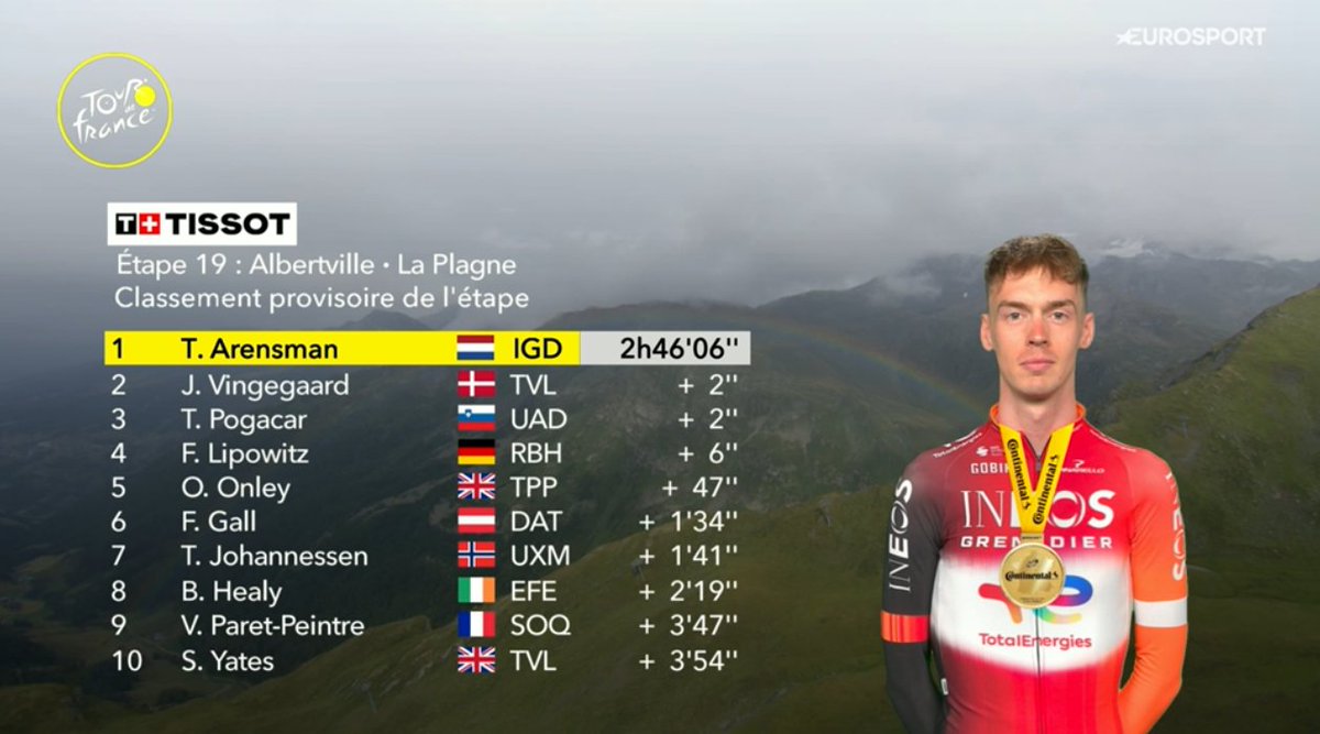 Pro Peloton (@propelotontr) on Twitter photo Tour de France 2025'te 19. etabın ilk 10'u. #tdftr2025 #TDF2025 Tour de France 2025'te 19. etabın ilk 10'u. #tdftr2025 #TDF2025