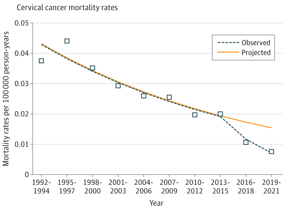Cervical cancer is being defeated thanks to two things:

Pap smears and the Gardasil vaccine.

HPV vaccination is so effective that many countries will have practically eliminated cervical cancer in the next two decades.

Here's why🧵