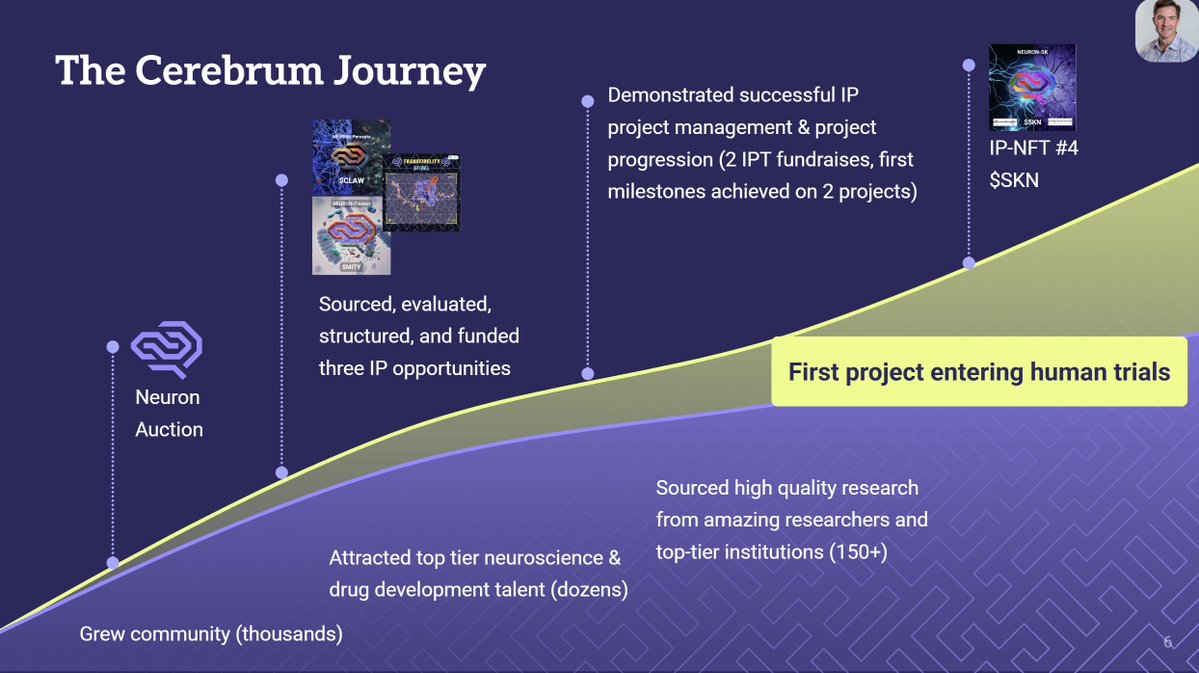 Mark Melnykowycz (@melnykowycz) on Twitter photo The <a href="/Cerebrum_DAO/">Cerebrum DAO 🧠</a> growth path, from $NEURON launch to translating DeSci funding to science over the past year. Looking forward to seeing the updated slide in a year from now. Our Townhall AMA is live-streaming now youtube.com/watch?v=F_ypa_… The <a href="/Cerebrum_DAO/">Cerebrum DAO 🧠</a> growth path, from $NEURON launch to translating DeSci funding to science over the past year. Looking forward to seeing the updated slide in a year from now. Our Townhall AMA is live-streaming now youtube.com/watch?v=F_ypa_…