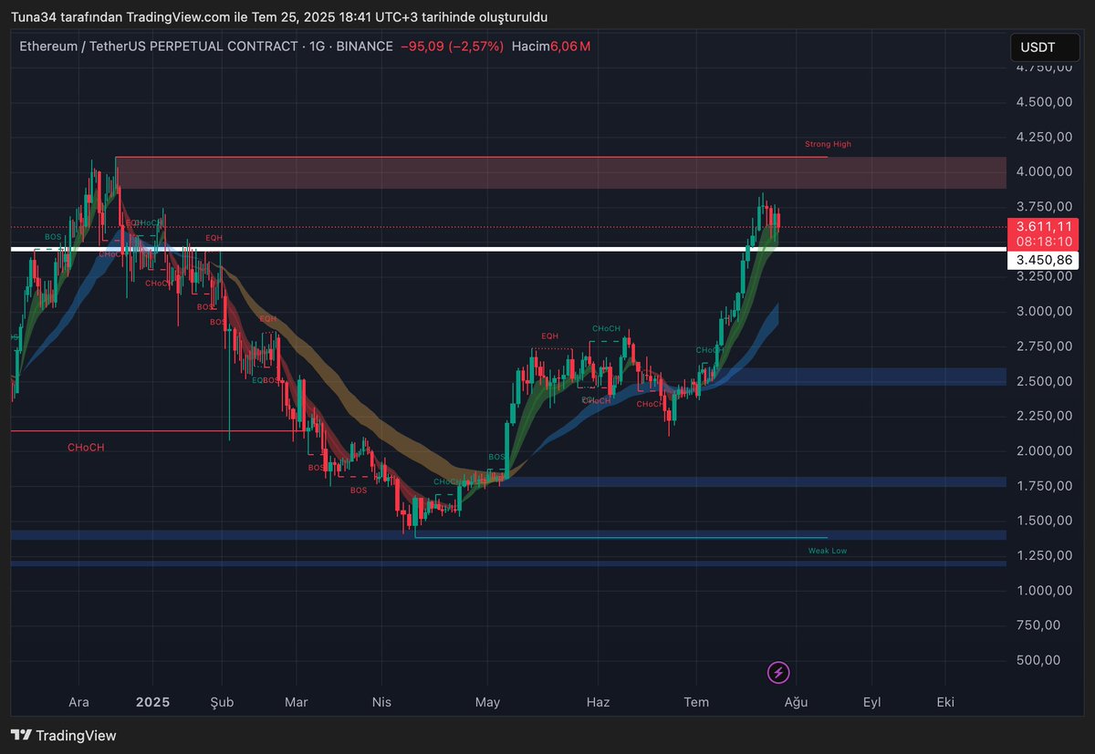 #Ethereum'da artık bir alışkanlık oldu: Fiyat $3450'nin altına inmediği sürece, her $3500'lık düşüşte long pozisyon açıp hemen altına stop koyuyorum. Bu strateji şimdilik tıkır tıkır işliyor. Bakalım nereye kadar devam edecek. #ETH $ETH #Altcoins
