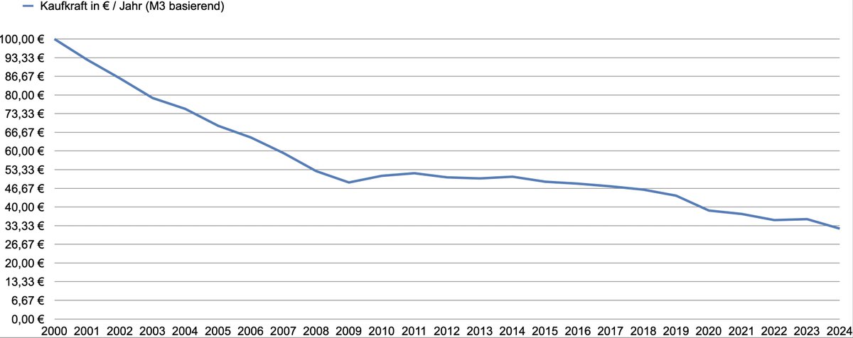 hpmax's tweet photo. @_richtig_falsch Woran könnte es liegen? #FiatGeld #GeldMenge #Inflation https://t.co/xA6Pm1bRsY