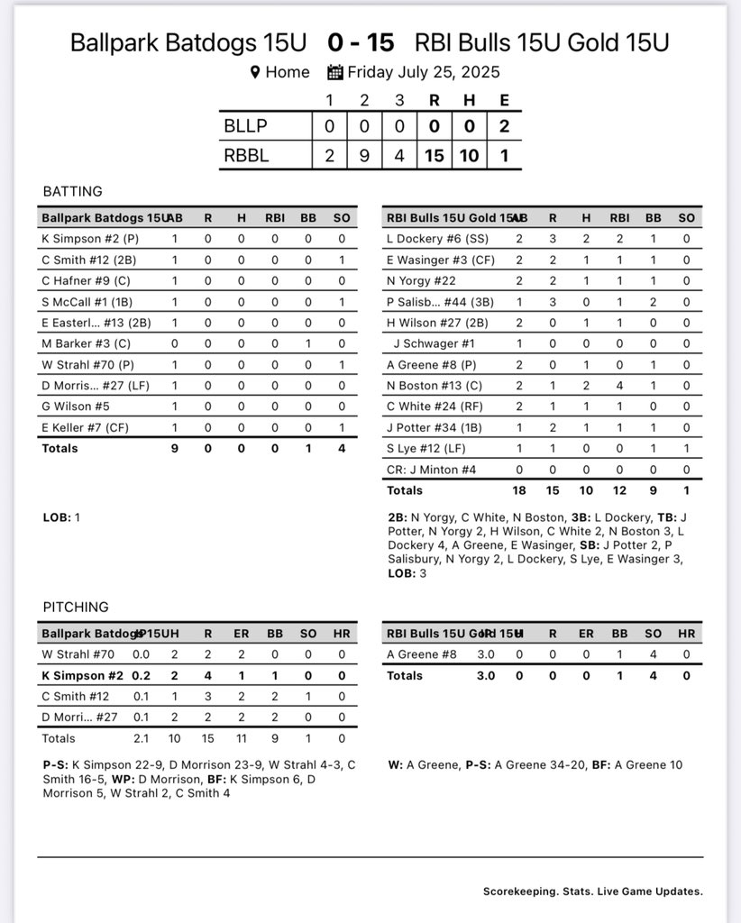 RBI Bulls 15U Gold (@rbi15ugold) on Twitter photo All Bulls from start to finish!
<a href="/Andrew_Greene8/">Andrew Greene</a> CG, O H, 1BB, 4 K
Offense led by :
<a href="/NoahBostonT/">Noah Boston</a> 2-2, 2B, 4 RBI
Levi Dockery 2-2, 3B, 2 RBI
<a href="/NickYorgy/">Nick yorgy</a> 1-2, 2B, RBI
Go Bulls! ๐ค๐ผ๐๐ค๐ผ All Bulls from start to finish!
<a href="/Andrew_Greene8/">Andrew Greene</a> CG, O H, 1BB, 4 K
Offense led by :
<a href="/NoahBostonT/">Noah Boston</a> 2-2, 2B, 4 RBI
Levi Dockery 2-2, 3B, 2 RBI
<a href="/NickYorgy/">Nick yorgy</a> 1-2, 2B, RBI
Go Bulls! ๐ค๐ผ๐๐ค๐ผ