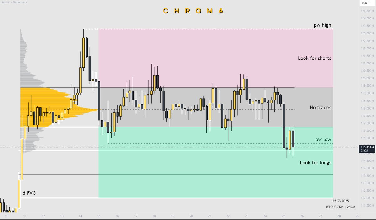 Update on yesterday's chart

$BTC hit the long area: daily FVG, range lows, equal lows under range VAL

Here we don't blindly long, but we are looking for reasons to long when everyone else is bearish because they got liquidated