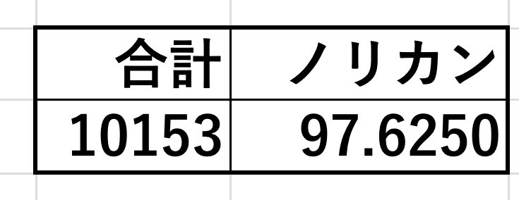 なんか気づいたら98なってるのは何？？？
点数更新した時には上がってなかったのに