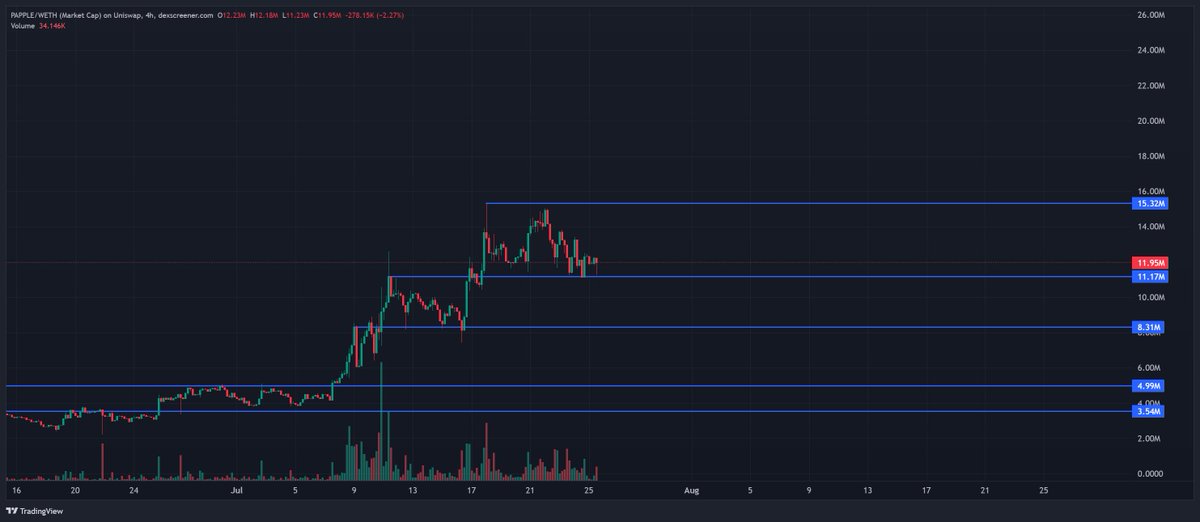Djip (@cryptodjip) on Twitter photo $PAPPLE - <a href="/PineappleDex/">Pineapple $PAPPLE</a>
Nothing like a hard working team that keeps delivering. Chart looks amazing, cooling off a bit after its 4x run for us.
Bit of sideways never hurts, and we expand to 40m area $PAPPLE - <a href="/PineappleDex/">Pineapple $PAPPLE</a>
Nothing like a hard working team that keeps delivering. Chart looks amazing, cooling off a bit after its 4x run for us.
Bit of sideways never hurts, and we expand to 40m area