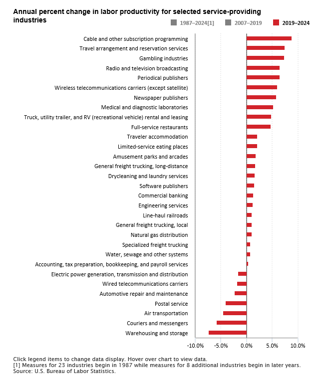 BLS_gov's tweet image. Labor productivity business cycle trends in selected service-providing industries bls.gov/opub/ted/2025/… #BLSdata