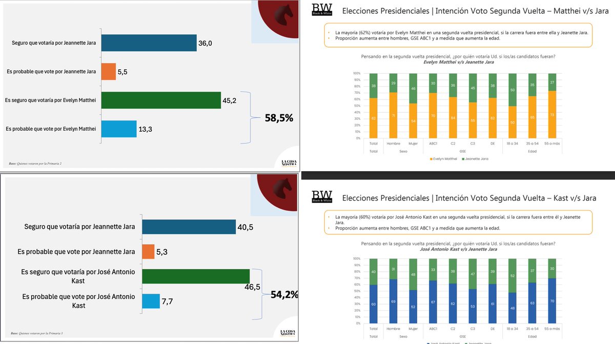 Luciano Cruz-Coke - SENADOR RM (@lcruzcoke) on Twitter photo Encuestas LCN y Black & White estiman que Evelyn Matthei es candidata mas competitiva contra Jeannette Jara en 2da Vuelta.
LCN
Matthei: 58,5 vs Jara: 41,5
JAK: 54,2 vs Jara: 45,8
B&W
Matthei 62 vs Jara 38
JAK 60 vs Jara 40
Chile avanza con <a href="/evelynmatthei/">Evelyn Matthei</a>
#votoobligatorio Encuestas LCN y Black & White estiman que Evelyn Matthei es candidata mas competitiva contra Jeannette Jara en 2da Vuelta.
LCN
Matthei: 58,5 vs Jara: 41,5
JAK: 54,2 vs Jara: 45,8
B&W
Matthei 62 vs Jara 38
JAK 60 vs Jara 40
Chile avanza con <a href="/evelynmatthei/">Evelyn Matthei</a>
#votoobligatorio
