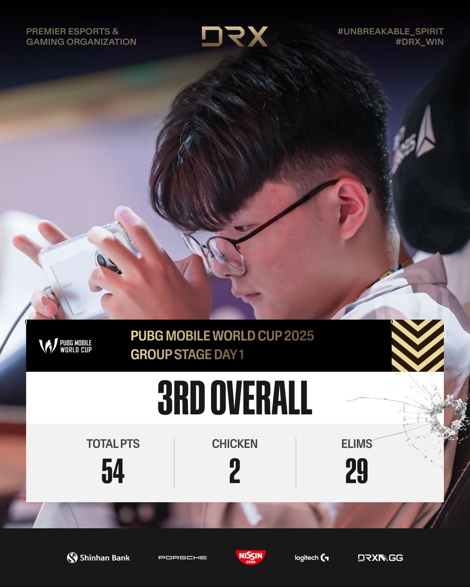 DRX_CHALLENGE's tweet image. PMWC GROUP STAGE DAY 1
Starting off strong with 2 chickens to our belt ๐
RANK - #3
ELIMS - 29 pts
TOTAL - 54 pts
#UnbreakableSpirit #PMWC2025 #EWC2025