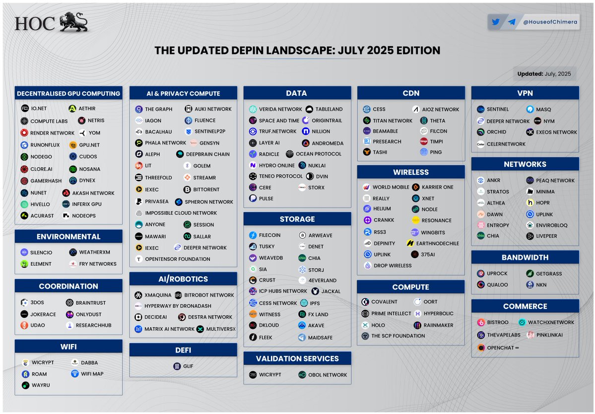 crypto_rand's tweet image. The #DePIN landscape continues to evolve and showing good signs of bouncing back, currently up around 30% in the last 30 days. 👌
What DePIN projects are you looking at?
I read you 👇