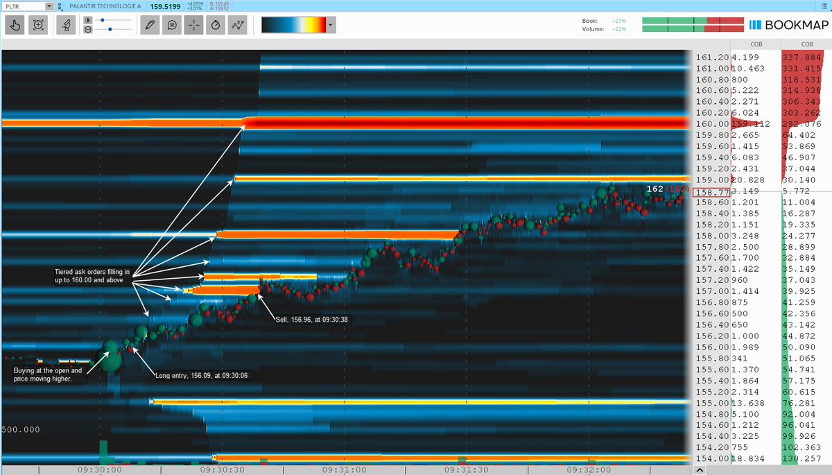TurboBreakEven's tweet image. $PLTR long for 1.2R.

Palantir Technologies Inc. long above all-time high on inside value and bullish book. Difficulty readjusting to momentum.

Community: @BearBullTraders #BBTFamily
Broker: @IBKR
Platform: @dastrader
Order Book: @bookmap_pro #Bookmap

#DayTrading #StockMarket