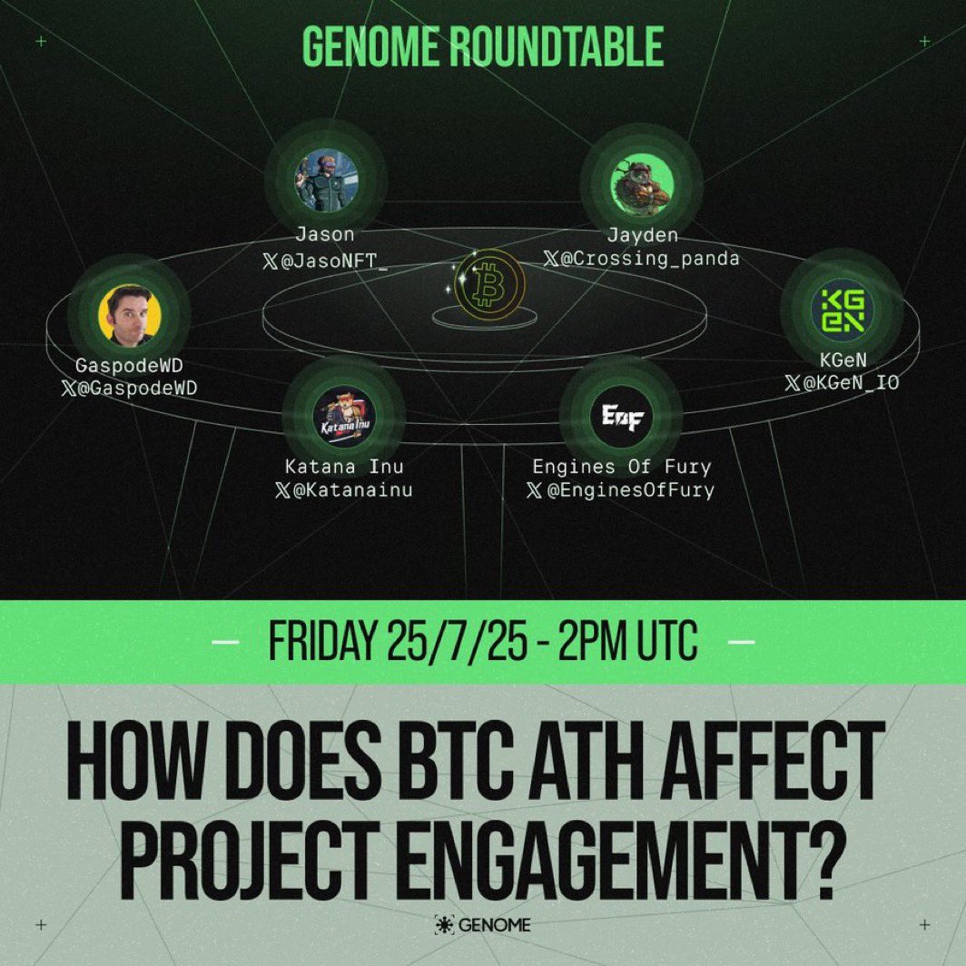 yekaza123's tweet image. New $NOME AMA unlocked 🚨🔥
🚀 BTC ripping past ATH? That’s cute.
But real ones know: Web3 doesn’t just moon with price it evolves.
🧬 Enter the @genome_protocol AMA
Where utility meets memes, and alpha hits harder than your last rug.
👀 We’re getting deep on:
•What ATHs…