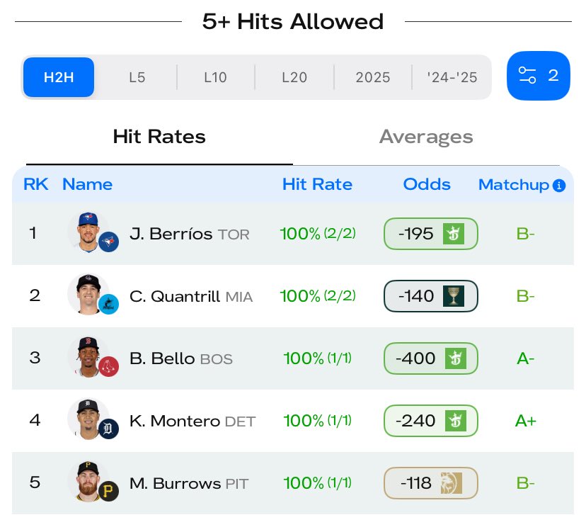 SJP954's tweet image. Cheat Sheet #MLB
Powered By: @thehofapp
🚨Last 10🚨
⚾️1+ Hits
🚨H2H🚨
⚾️5+ Hits Allowed
It’s a HITS PARADE with the money printing Parlay Optimizer™️ 🏦 🤯
SIGN UP⏩️ hofbets.com/link/jp50 Code: JP50 for 50% off
🆓 Trial ~ dubclub.win/r/p/pri-4dk9j/ of my TOP PLAYS