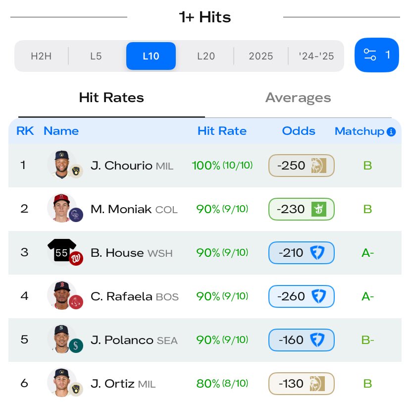 SJP954's tweet image. Cheat Sheet #MLB
Powered By: @thehofapp
🚨Last 10🚨
⚾️1+ Hits
🚨H2H🚨
⚾️5+ Hits Allowed
It’s a HITS PARADE with the money printing Parlay Optimizer™️ 🏦 🤯
SIGN UP⏩️ hofbets.com/link/jp50 Code: JP50 for 50% off
🆓 Trial ~ dubclub.win/r/p/pri-4dk9j/ of my TOP PLAYS