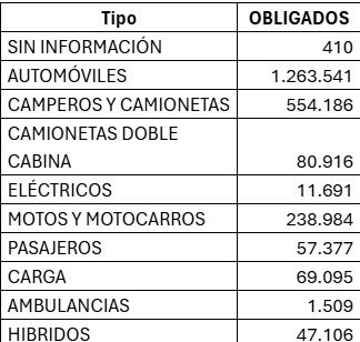 manolitosalazar's tweet image. Ojo, Hoy vence el último plazo para el pago de impuesto de vehículos en Bogotá, según cifras de la @HaciendaBogota faltan por lo menos 900 carros en ponerse al día, estos son los obligados a pagar ese tributo.