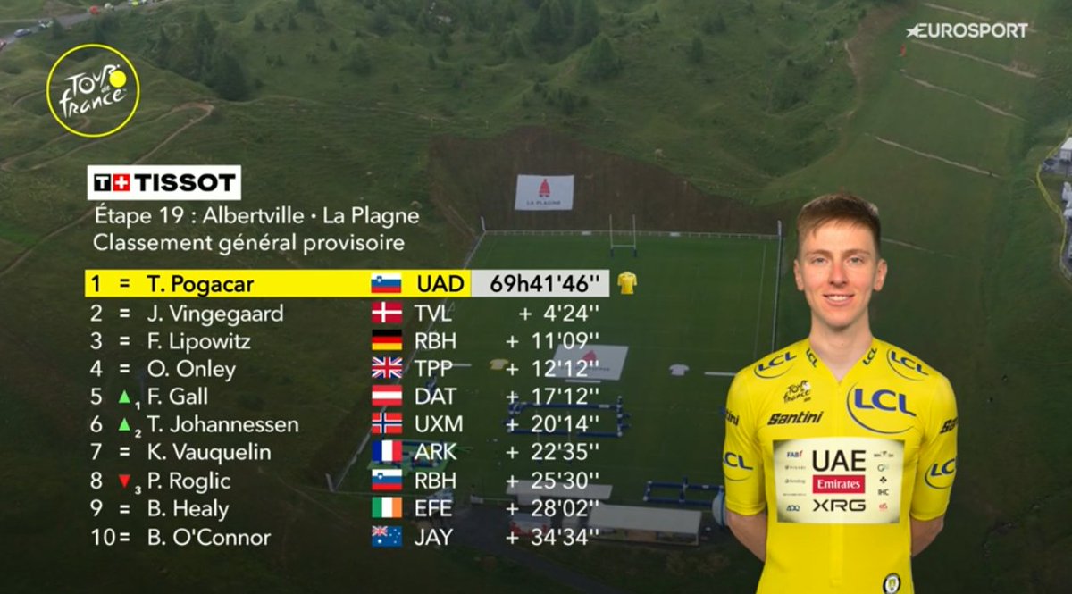 Pro Peloton (@propelotontr) on Twitter photo Tour de France 2025'te 19. etabın ardından genel klasmanın ilk 10'u. #tdftr2025 #TDF2025 Tour de France 2025'te 19. etabın ardından genel klasmanın ilk 10'u. #tdftr2025 #TDF2025