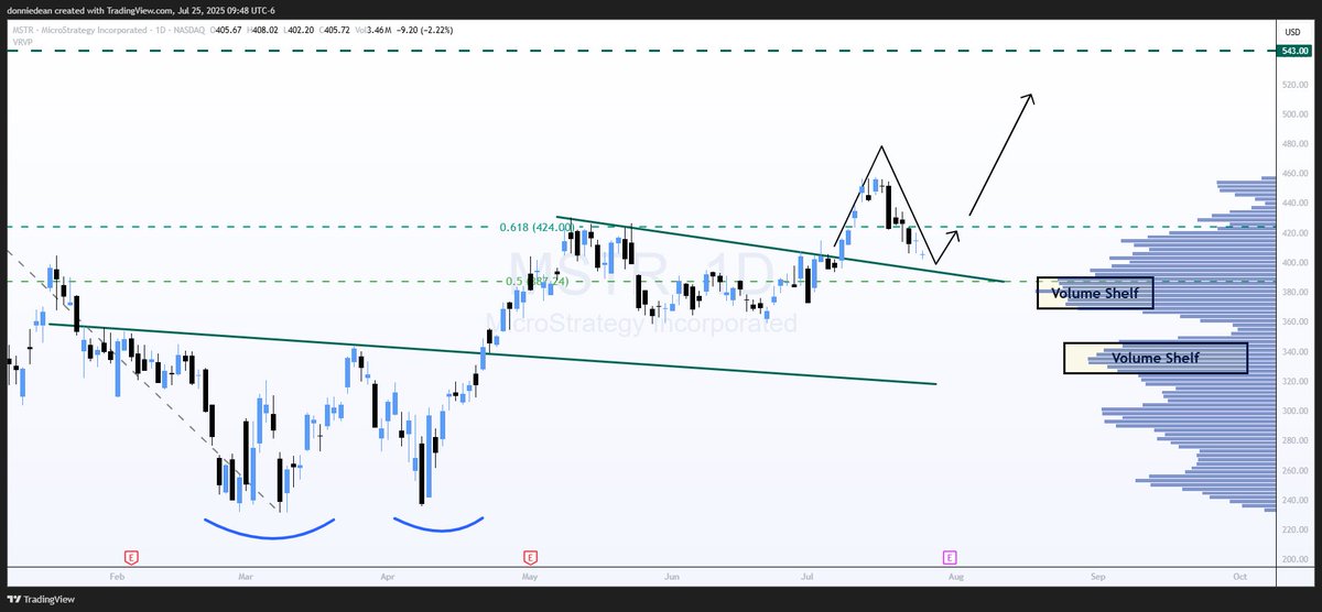 donaldjdean's tweet image. $MSTR MicroStrategy - Retest of the Breakout
Price Targets: $424 and $543
MSTR has pulled back for the past 2 weeks and is nearing the breakout line for a retest.
Next targets are $424 at the 618 fib level and $543 to challenge all-time highs.