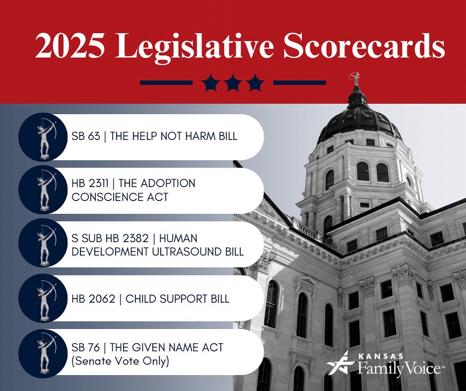 KSFamilyVoice's tweet image. 🏛️ 2025 Legislative Scorecard is HERE!
This year, you made history. ✅ Protected kids from harmful procedures ✅ Overrode 5+ vetoes ✅ Defended life, family &amp;amp; freedom

Now see where your legislators stood. 📊 Use it. Share it. Vote informed.

➡️ kansasfamilyvoice.com/legislative-sc…

#KFV