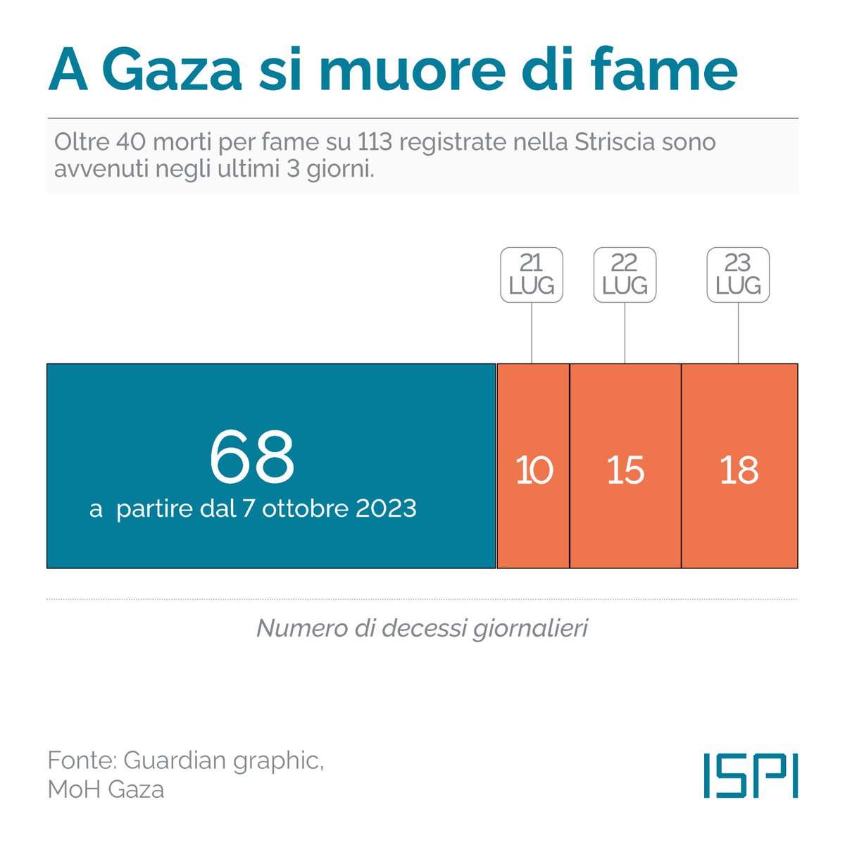 ispionline's tweet image. A #Gaza aumentano i morti per denutrizione, soprattutto tra i bambini. E si moltiplicano le critiche all’#Europa che condanna ma non agisce.
#ISPIDailyFocus: ispionline.it/it/pubblicazio…