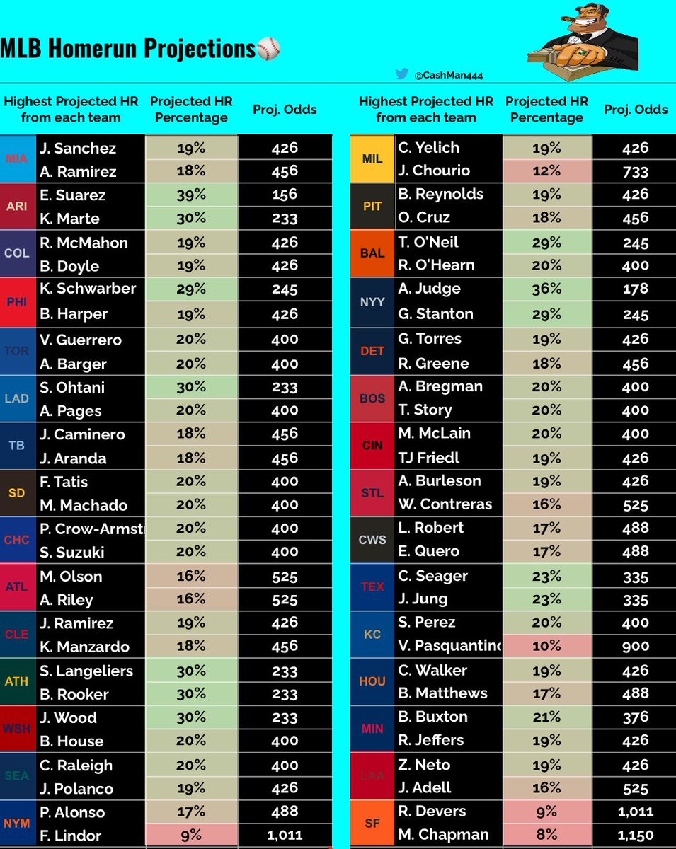 ⚾️July 25th MLB Cheat Sheet⚾️

💣Home Run Projections💣

The sheet shows the 2 highest projected players from each team to get a Home Run today! 💣 Take a few straight or pair a couple for a fun Lotto 🎟️

Comment your favorite Home Run Pick today below 👇