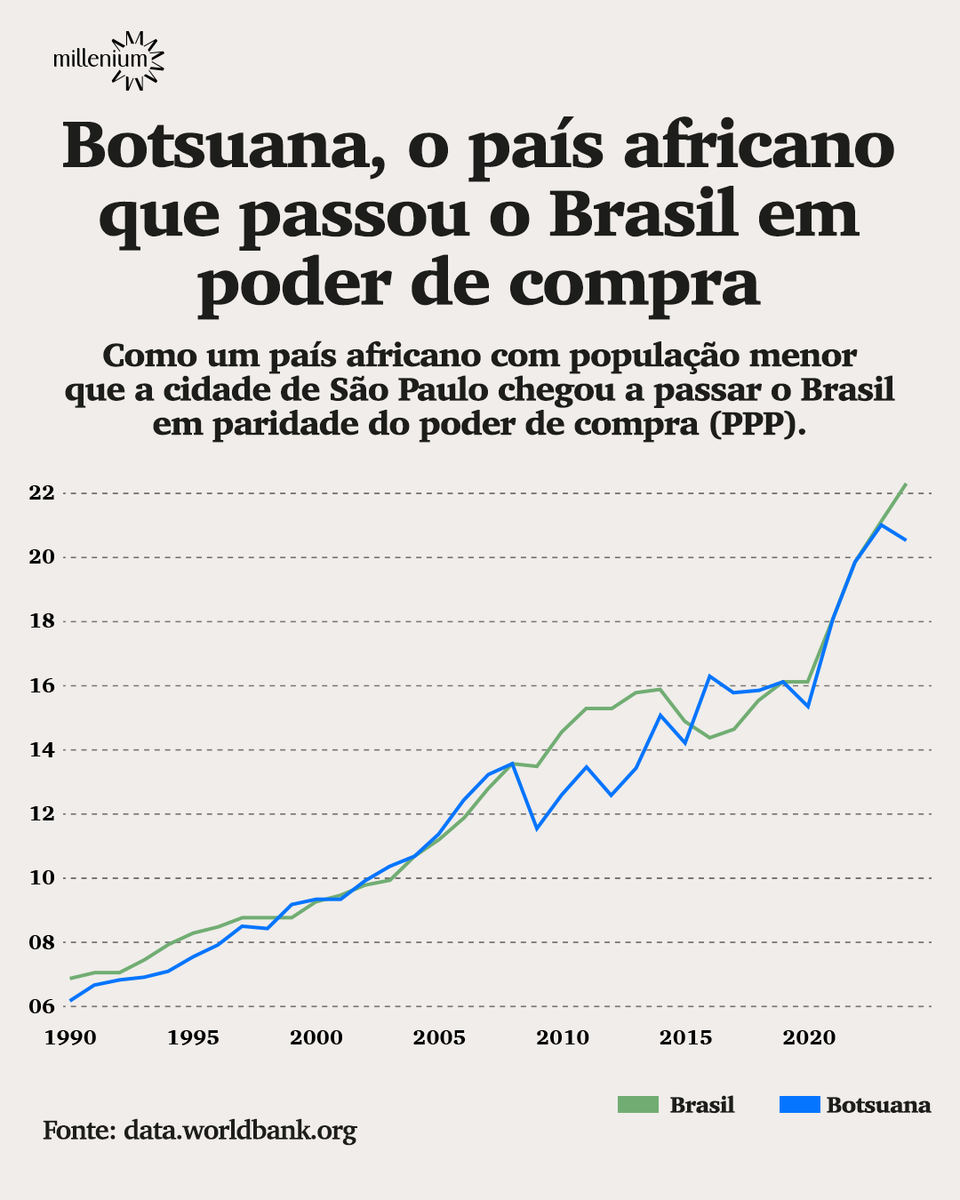 instmillenium's tweet image. Talvez você não ouça falar muito sobre Botsuana. Com pouco mais de 2 milhões de habitantes (menos do que a cidade de São Paulo) e situada no sul da África, o país acaba passando despercebido no debate econômico global. Mas os números mais recentes do Banco Mundial mostram uma…