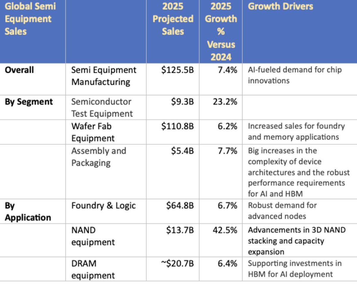 Chip_Insider's tweet image. Chip Industry Week in Review
semiengineering.com/chip-industry-…
Latest news: China’s AI capacity glut; Intel’s rebound plan; ST to buy MEMS/sensor biz; CUDA for RISC-V; US AI policy; global equipment $; top 13 tech trends; CFETs; data center mania; EUV free electron laser..
#semiconductor