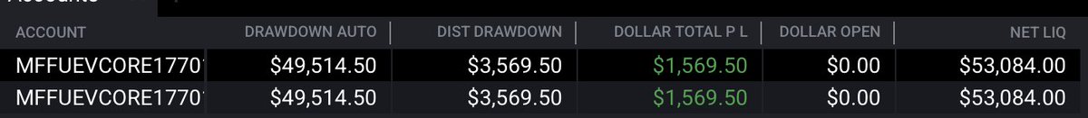 Jack Watts (@jwfx4) on Twitter photo 25/07/2025 🟩
<a href="/Tradeify/">Tradeify</a> accounts still growing nicely up $200 across each of them, hopefully get them to payout in the next few weeks.
<a href="/MyFundedFutures/">MyFundedFutures</a> two accounts now basically passed just need to make like $60 next week to get passed the 50% eval consistency. 25/07/2025 🟩
<a href="/Tradeify/">Tradeify</a> accounts still growing nicely up $200 across each of them, hopefully get them to payout in the next few weeks.
<a href="/MyFundedFutures/">MyFundedFutures</a> two accounts now basically passed just need to make like $60 next week to get passed the 50% eval consistency.