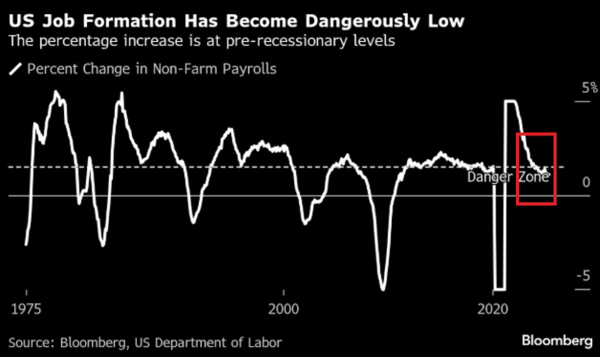 More evidence of a weakening US labor market:

Non-farm payroll growth has failed to exceed +1.15% YoY for the last 4 straight months, marking the weakest increase since before the 2020 pandemic.

The last time the job numbers experienced such weakness, excluding 2020, was 14