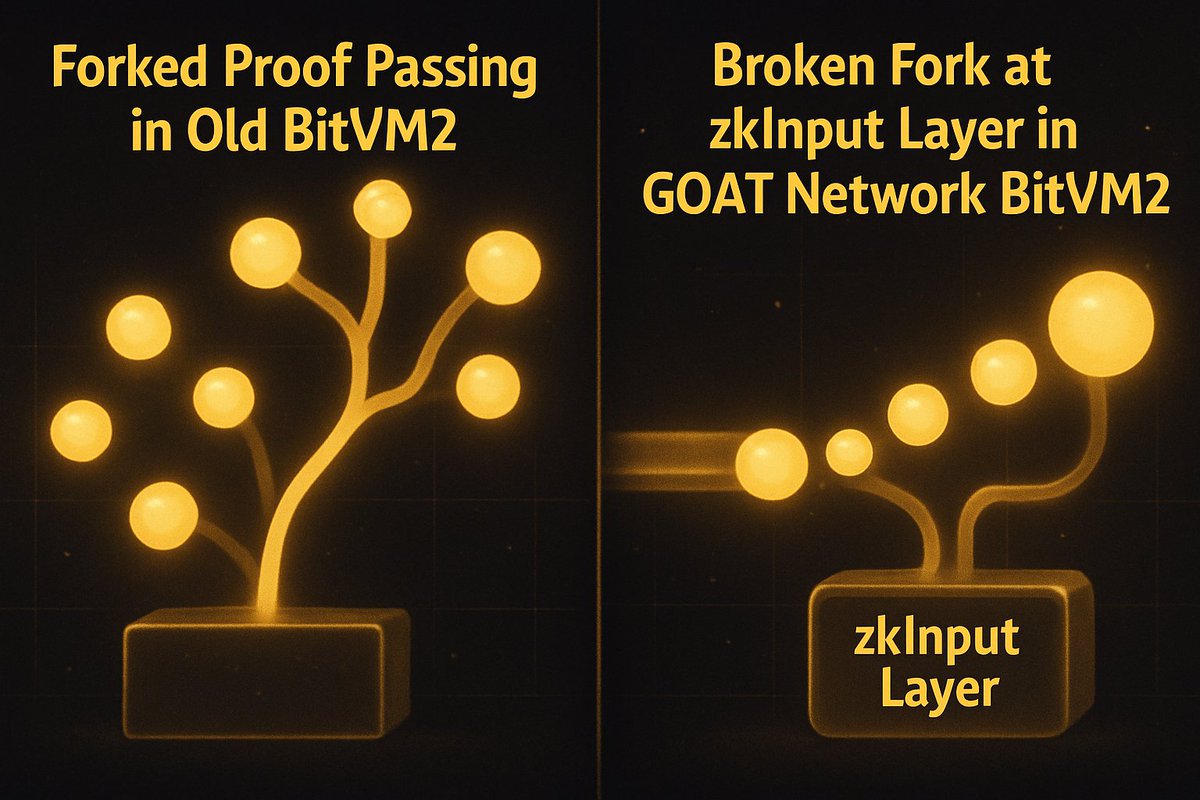 joe_scenic's tweet image. There used to be a "Operator Problem" with Goat network.
The "Double-spending risk in BitVM2" and here's how GOAT tackles it.
BitVM2 makes it seem like L2s on Bitcoin are totally trustless. But there’s a catch that often gets overlooked: zkProofs can still be considered valid,…