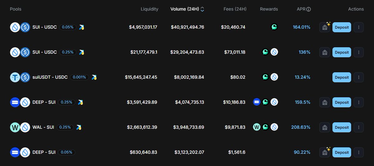 bitcoinmalaya's tweet image. Market up or market down, no complaint from LP army on @CetusProtocol
More volume = more fees earned 😌