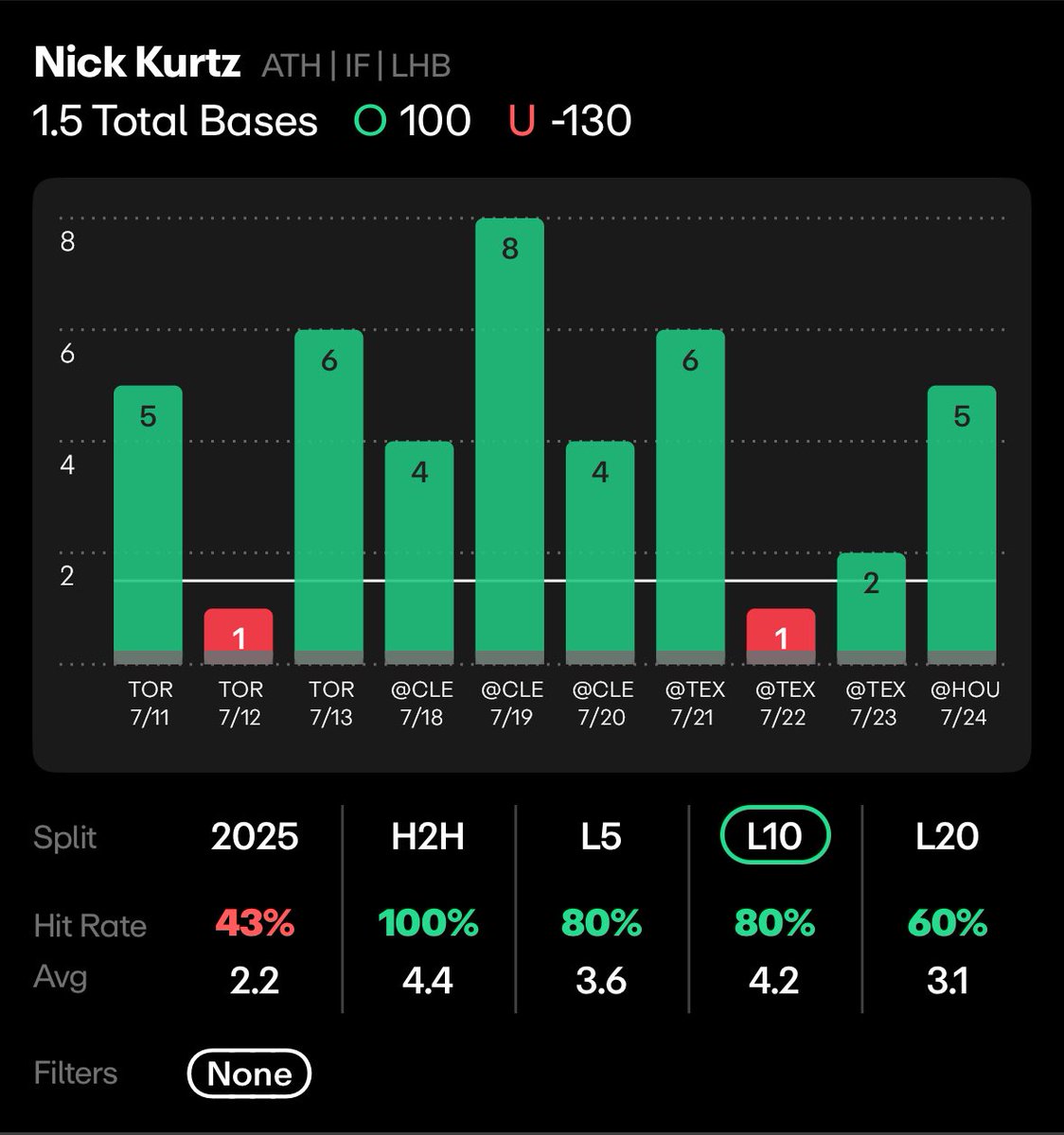 RYAN 💰 (@chasethelock) on Twitter photo Embracing The Wagon. ⚾️
Nick Kurtz O1.5 Total Bases (+113) 1U 🤩 #Athletics
Powered By <a href="/propsdotcash/">Props.Cash</a> 📊 RC25 for 25% off your first month❤️
Kurtz has now hit in 5/5 games against the Houston Astros this season. That’s wild. In the last 10 games, he’s hit in 8 of the L10. Embracing The Wagon. ⚾️
Nick Kurtz O1.5 Total Bases (+113) 1U 🤩 #Athletics
Powered By <a href="/propsdotcash/">Props.Cash</a> 📊 RC25 for 25% off your first month❤️
Kurtz has now hit in 5/5 games against the Houston Astros this season. That’s wild. In the last 10 games, he’s hit in 8 of the L10.