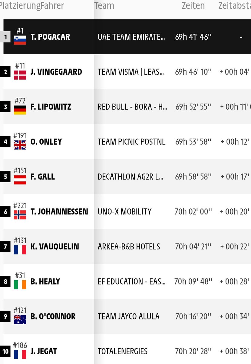 MartinGrininger's tweet image. Felix Gall hat heute in der 19. Etappe der Tour de France erneut mit einem 6. Rang seine Platzierung in der Gesamtwertung um einen Platz auf Platz 5. verbessert.
Das wäre der beste Platz den je ein Österreicher in diesem weltgrößten Radrennen erreicht hat. Es sind noch 2 Etappen!