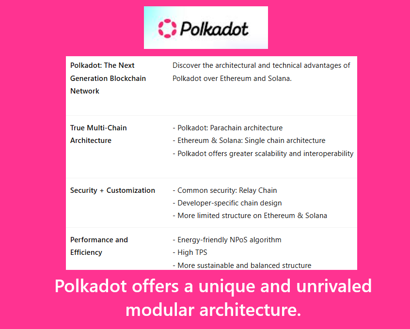 Kripto_Ally's tweet image. Polkadot > Ethereum > Solana 🎯
--> On-chain accountability
--> Transparency
--> True decentralization
--> True multi-chain network structure
--> High customization ability
--> Unparalleled security sharing across all applications with Relay Chain
--> Unrivaled in energy…