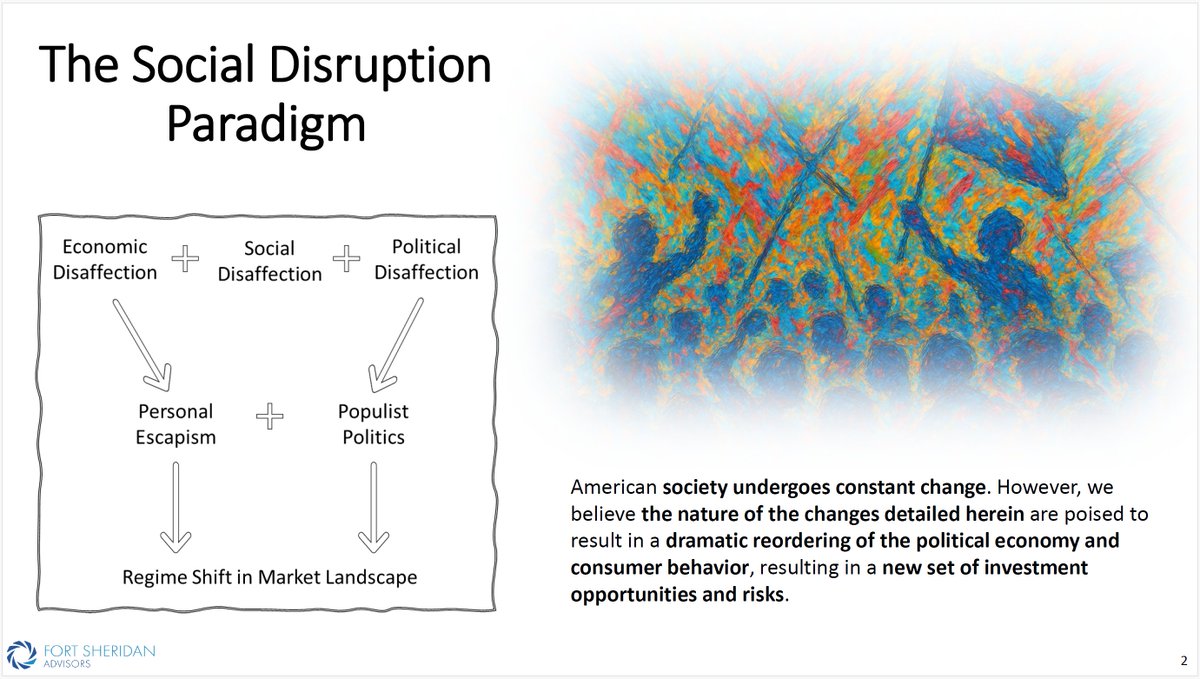 StuLoren's tweet image. Investors are always searching for the next structural theme. But I think the concept of social disruption is overlooked. Put together a deck going over my framework, which I&apos;ve been focused on for a few years. I think this has predictive value. Presentation in post below. 

1/2