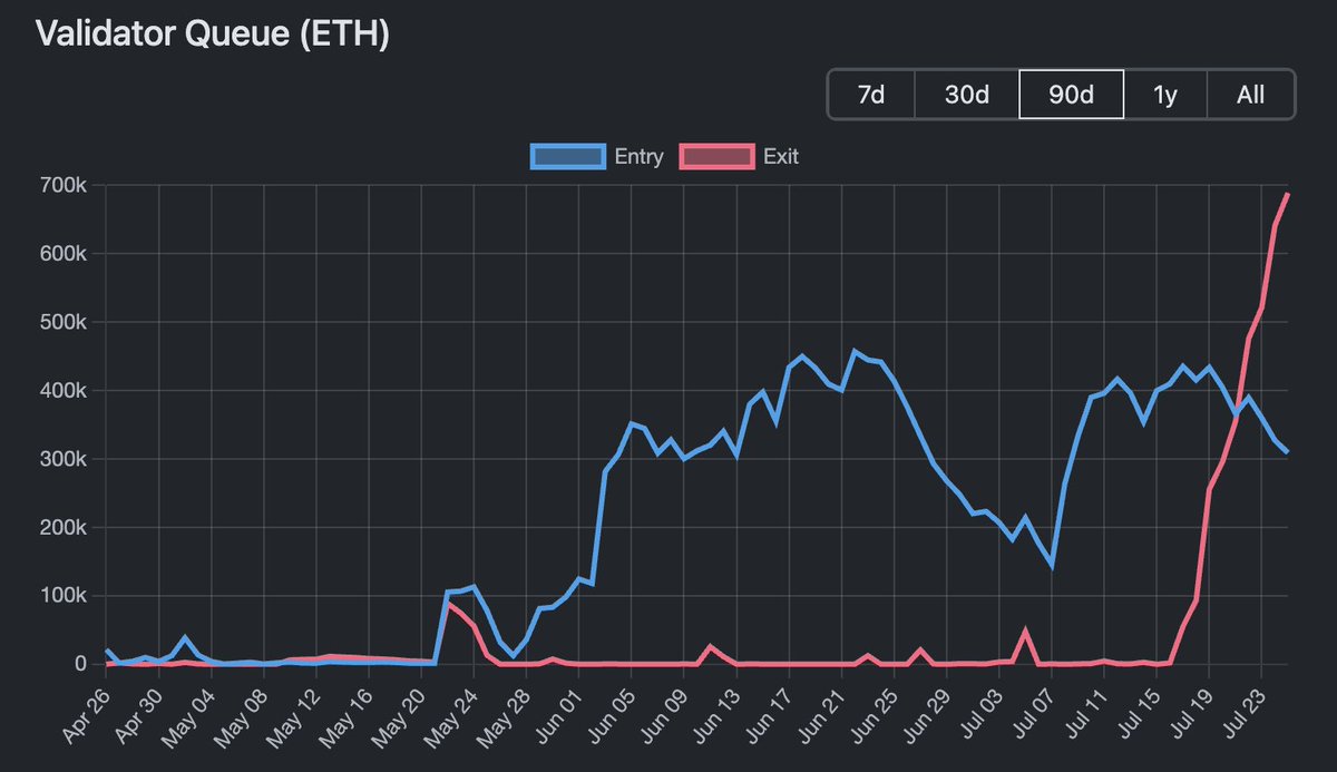 Mega_Fund's tweet image. Validator exit queues continue to grow, surpassing 705,000 $ETH (~$2.8B) and are 32% higher than the previous peak in January 2024. Wait times are now approaching 13 days.
Interestingly, validator entry queues also remain elevated, with over 280,000 ETH (~$1B) waiting to enter…
