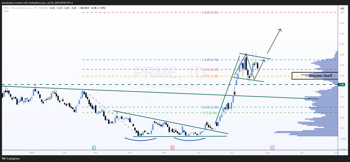 donaldjdean's tweet image. $PRME Prime Medicine - Bull Flag continues to form
Price Target: $7.01
PRME continues in a pattern of consolidation potentially forming a bull flag. To confirm a breakout, price would need to close above $5.
Next target is $7.01 at the 2.618 Golden Ratio.