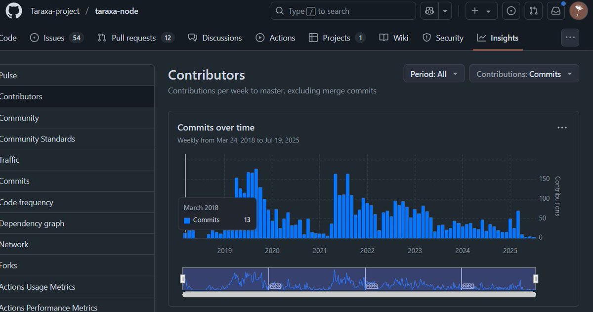 taraxa_project's tweet image. Decentralized networks are supposed to be trustless. The first step towards building trust is to be completely open-source, building in public, from Day 1.
$TARA's L1 node code has been transparently open-source since March of 2018. We are committed to building a fully…